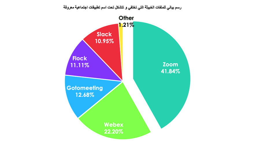 مجرمو الإنترنت يتخفّون تحت أسماء تطبيقات الاجتماعات لتوزيع البرمجيات الخبيثة