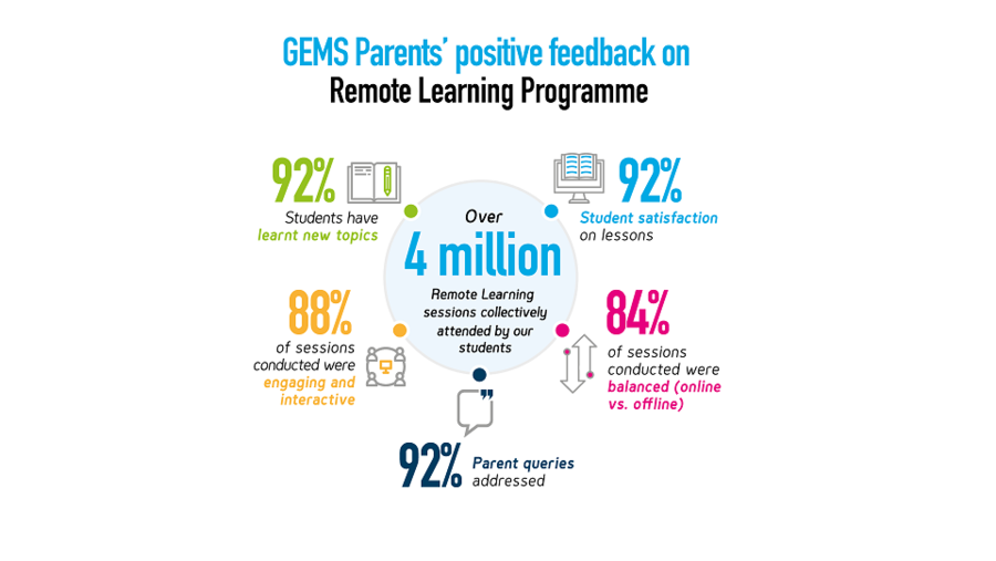 خلال الأعوام القليلة الماضية، استثمرت "جيمس للتعليم" أكثر من 500 مليون دولار أمريكي (1،8 مليار درهم إماراتي) في الحلول والمنصات التقنية لإثراء تجربة تعلم الطلاب
