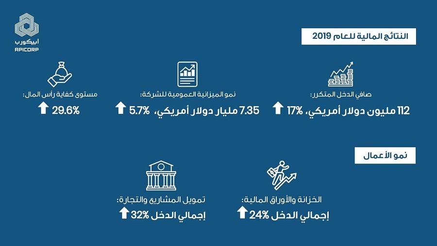 قد جاءت الأرباح القوية التي حققتها ابيكورب في عام 2019 مدفوعة بنمو أعمال تمويل المشاريع والتجارة بنسبة 32% لتصل إلى 201 مليون دولار أمريكي