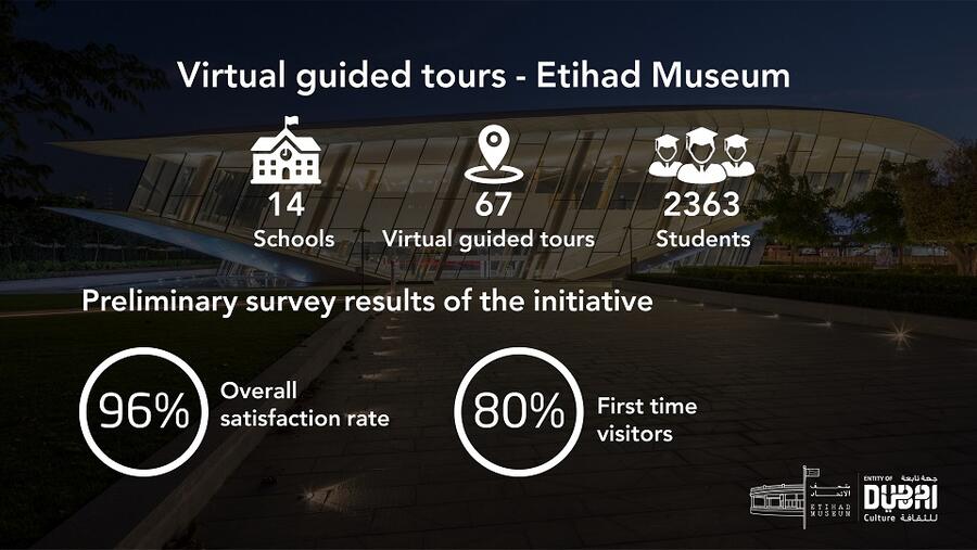 أكثر من 65 جولة إرشادية افتراضية لطلبة المدارس من أنحاء الإمارات 