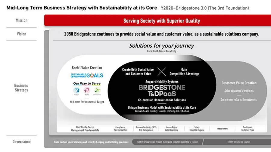 Bridgestone announces mid-long term business strategy framework, sets new vision