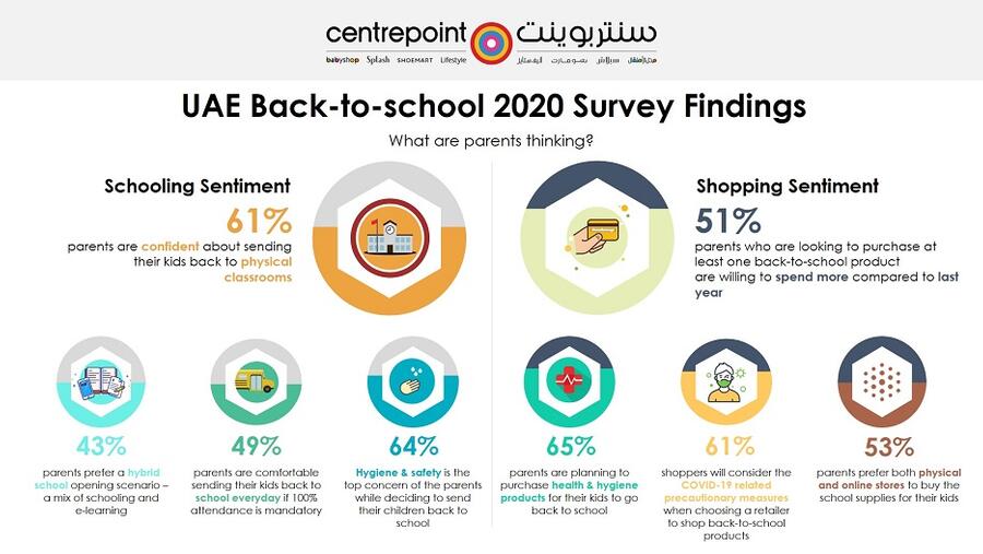 استطلاع سنتر بوينت -يوجوف: غالبية أولياء الأمور في دولة الإمارات  يثقون بإرسال أطفالهم للمدراس في العام الدراسي الجديد