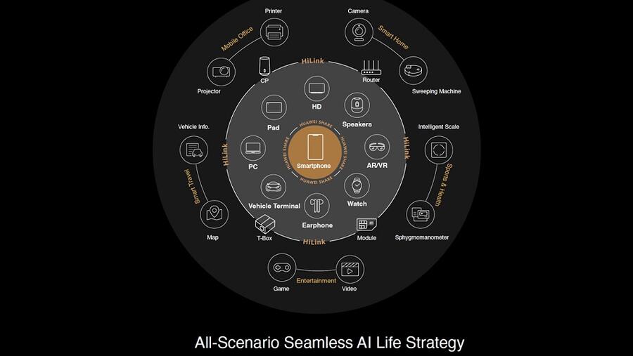 ھواوي تشارك رؤیتھا ’تجربة حياة سلسلة مدعمة بالذكاء الاصطناعي‘ مدعمة  بشراكات وتطبيقات جديدة 