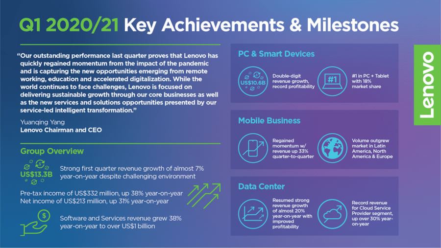 لينوفو تحقق أداءً مذهلاً ونمواً كبيراً في الربع الأول من العام وتتغلب على تبعات الأزمة العالمية 
