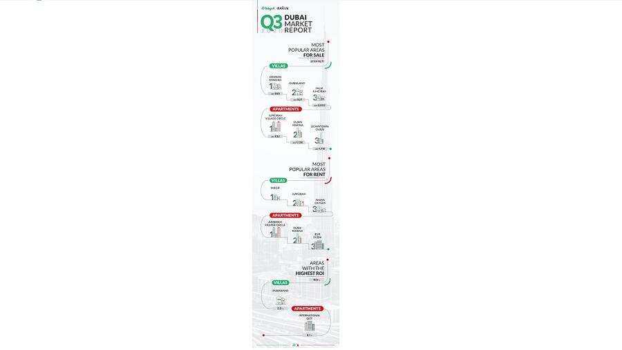 عقارات دبي تحافظ على جاذبيتها مع استمرار تنافسية الأسعار للمشترين والمستأجرين