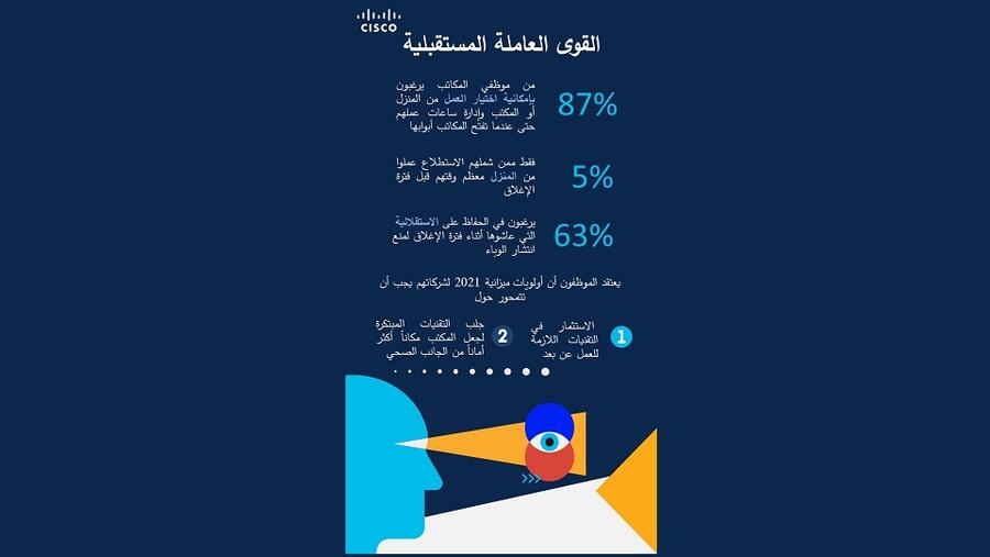 دراسة: المزيد من التحكم والخيارات في عالم العمل الجديد من أهم ما يبحث عنه الموظفين في الشركات