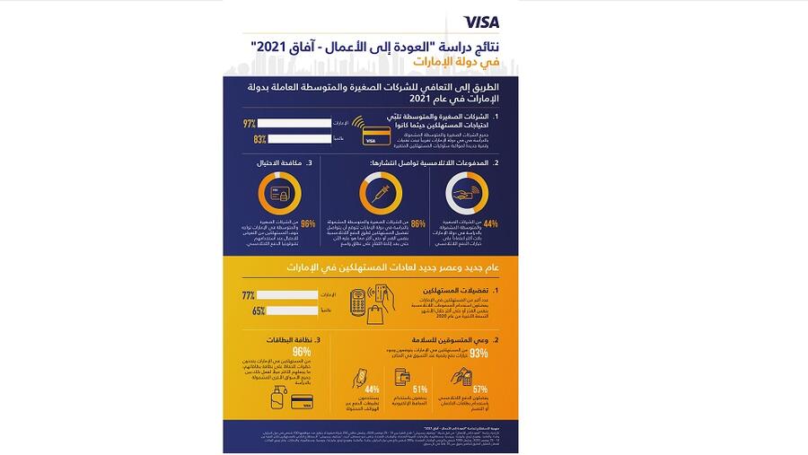  97% من الشركات الصغيرة والمتوسطة في الإمارات تبنت تقنيات رقمية جديدة لمواكبة سلوكيات المستهلكين المتغيرة