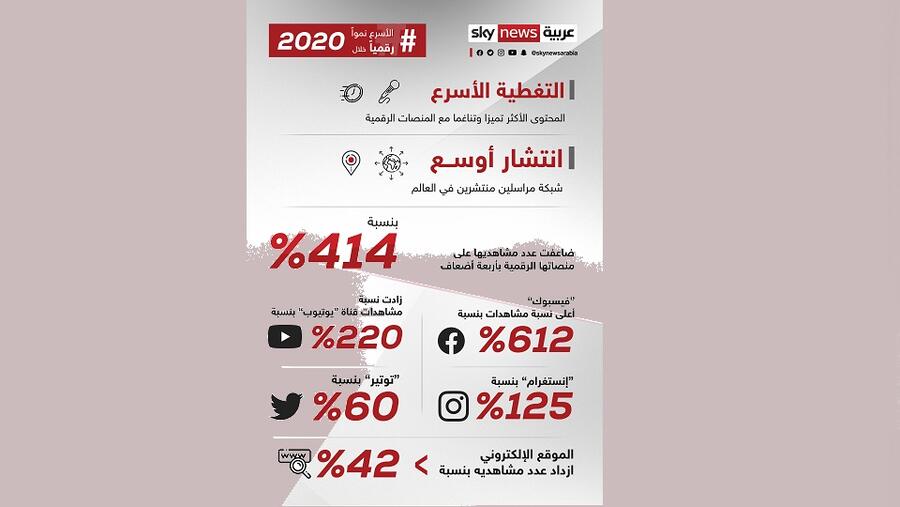 سكاي نيوز عربية الأسرع نموا رقميا خلال 2020