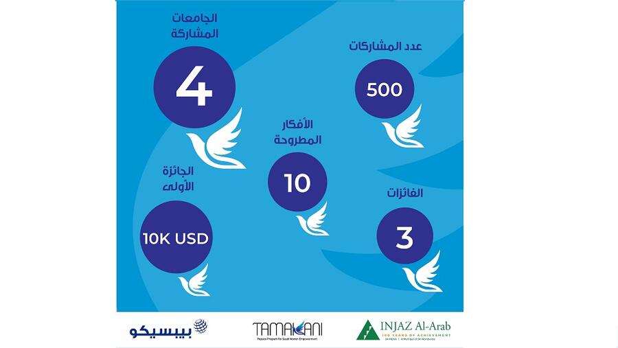 فريق "Virdis" من جامعة الإمام عبدالرحمن بن فيصل يفوز بالجائزة الأولى في برنامج "تمكنّي" للشابات السعوديات