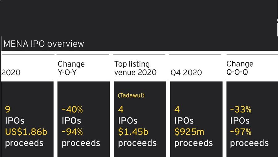 السعودية تقود سوق الاكتتابات في المنطقة بأربع صفقات بقيمة 1.45 مليار دولار في 2020
