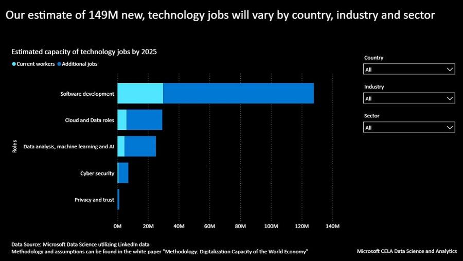 مايكروسوفت تُمكن أكثر من ربع مليون مهني وخبير في الإمارات  بالمهارات الرقمية خلال فترة جائحة كوفيد-19