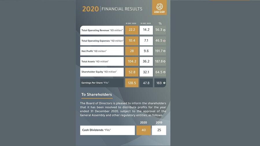 بورصة الكويت تحقق زيادة تفوق الـ190% على أرباحها للعام 2020