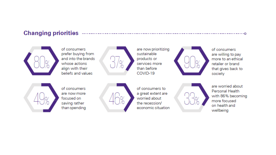 استطلاع جديد لشركة كي بي إم جي الدولية يسلّط الضوء على أهمية تعديل الشركات لنهج عملها وتكييفه لتبقى مواكبة لاحتياجات المستهلك المتغيرة خلال الجائحة