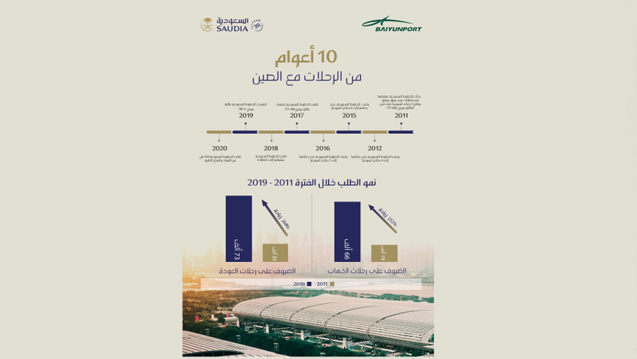 الخطوط السعودية تحتفي بعَقدٍ من التواصل مع الصين