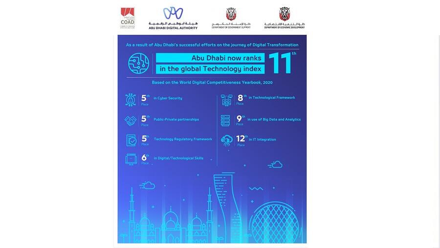 أبوظبي تحقق المركز 11 عالمياً في محور التكنولوجيا