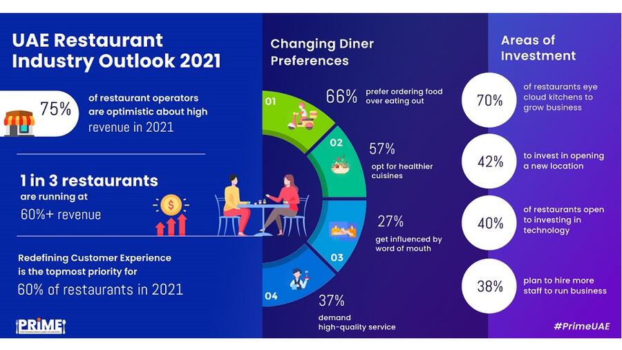إنّ شهية الناس للطعام في نمو في الإمارات العربية المتحدة، بنسبة 70% تضع المطاعم عينها على المطابخ الافتراضية، وذلك من أجل توسيع مجال عملهم