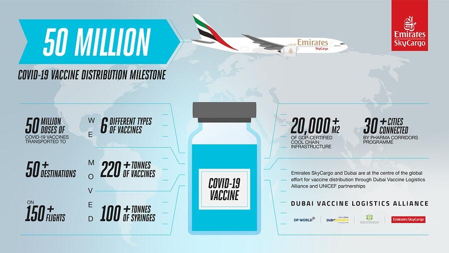 Emirates Skycargo Becomes First Air Cargo Carrier To Deliver 50 Million Doses Of Covid-19 Vaccines To More Than 50 Destinations