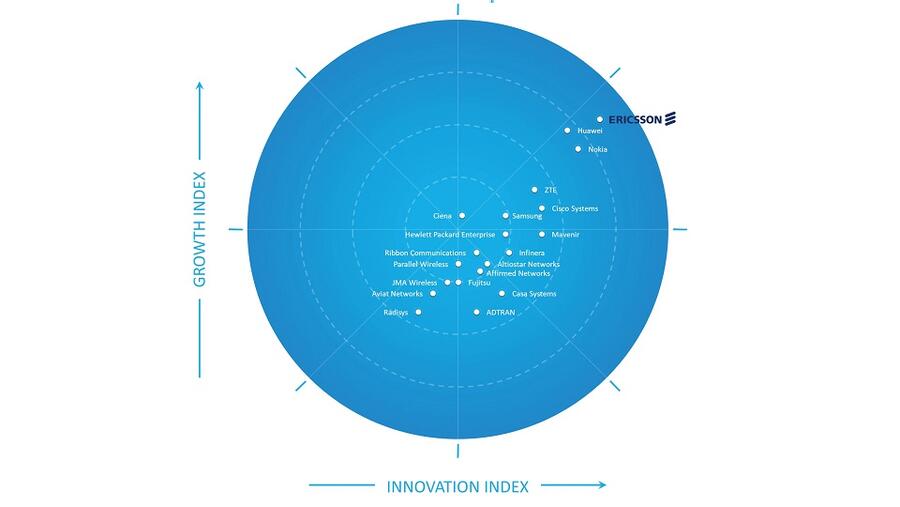 إريكسون تفوز بلقب الشركة الرائدة في سوق البنية التحتية لشبكات الجيل الخامس العالمية لعام 2020 في تقرير Frost Radar™