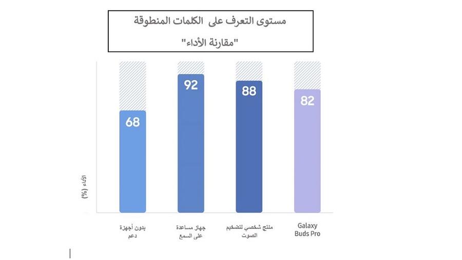 دراسة تكشف عن فاعلية سماعة Galaxy Buds Pro في مساعدة ضعاف السمع