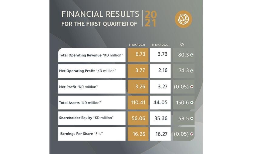 بورصة الكويت تعلن عن أرباح بقيمة 3.26 مليون دينار كويتي في الربع الأول من العام 2021