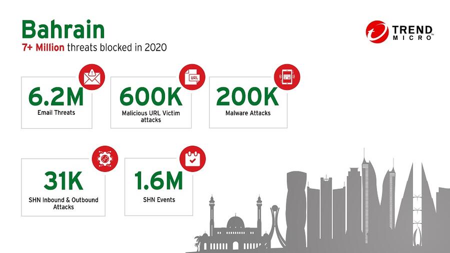 أسهمت الحلول الأمنية المبتكرة لتريند مايكرو في إيقاف أكثر من 7 مليون تهديد العام الماضي في البحرين