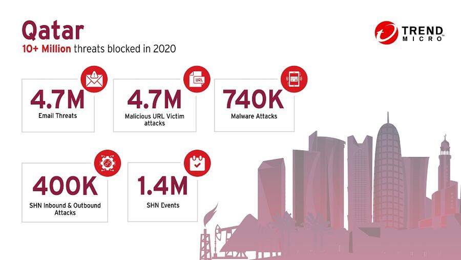 أسهمت الحلول الأمنية المبتكرة لتريند مايكرو  في إيقاف أكثر من 10 ملايين تهديد العام الماضي في قطر