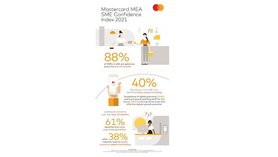 88% Of SMEs In The UAE Optimistic About Future Growth Guided By Potential For Digitalization, Access To Funding And Upskilling: Mastercard MEA SME Confidence Index