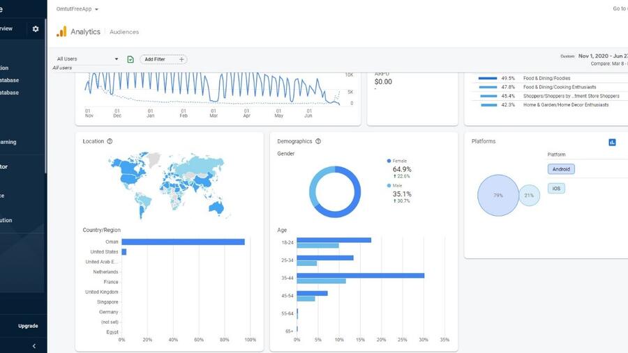 تطبيق دروس عُمان الرقمية من Ooredoo يتربع في صدارة التطبيقات التعليمية 