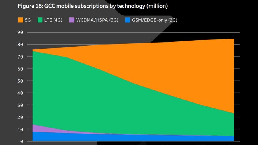 تقرير إريكسون للاتصالات المتنقلة: من المتوقع أن تبلغ نسبة الاشتراكات بتقنية الجيل الخامس أكثر من 62 مليون اشتراك بنهاية العام 2026 في منطقة دول مجلس التعاون الخليجي