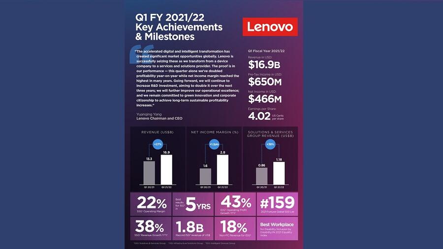 مجموعة لينوفو: نتائج الربع الأول 2021/22