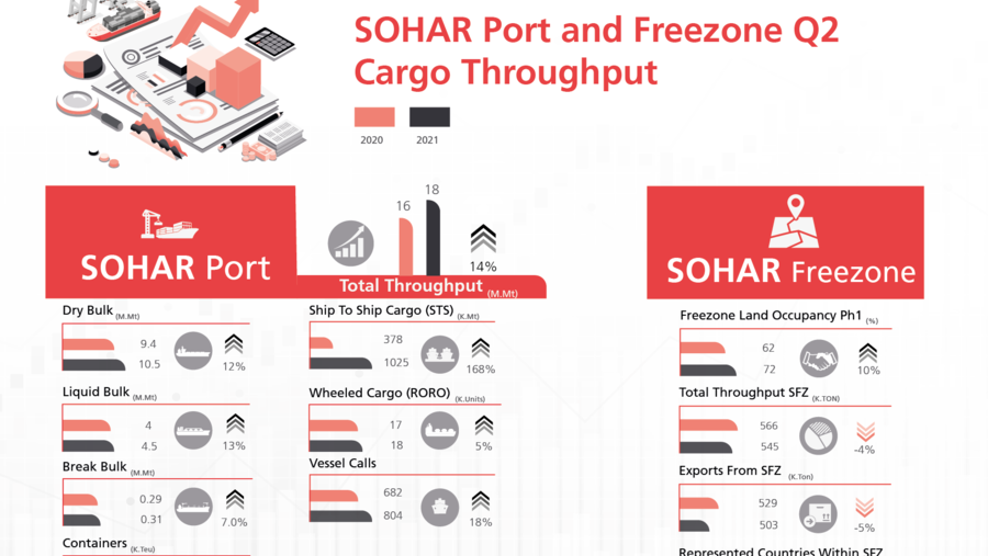 ميناء صحار والمنطقة الحرة يواصل التقدم بخطى واثقة نحو تعزيز مكانته كمركزٍ لوجستي عالمي المستوى