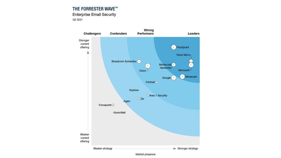 «ذا فوريستر ويف» للأبحاث تصنّف تريند مايكرو كشركة رائدة في أمن البريد الإلكتروني للشركات