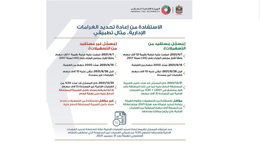 "الاتحادية للضرائب" تجدد دعوتها للمسجلين للاستفادة من قرار إعادة تحديد الغرامات الضريبية