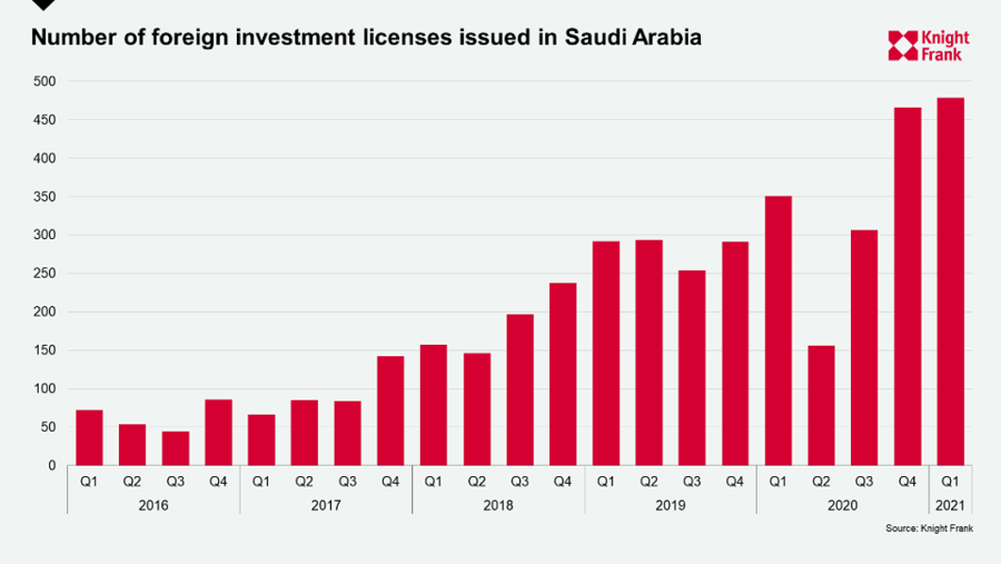 ارتفاع القروض العقارية السكنية في المملكة العربية السعودية الى 10 اضعاف تزامنا مع الاحتفال باليوم الوطني الـ91
