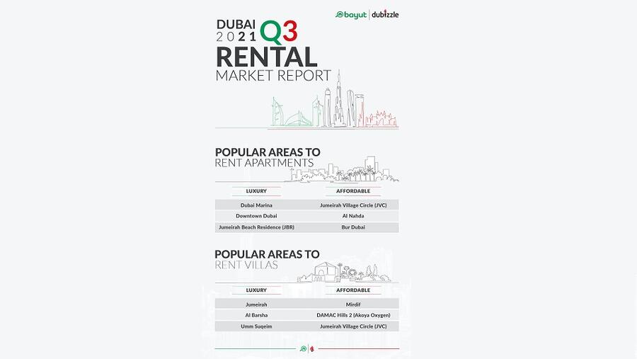 عقارات دبي تعزز أداءها التصاعدي خلال الربع الثالث من عام 2021