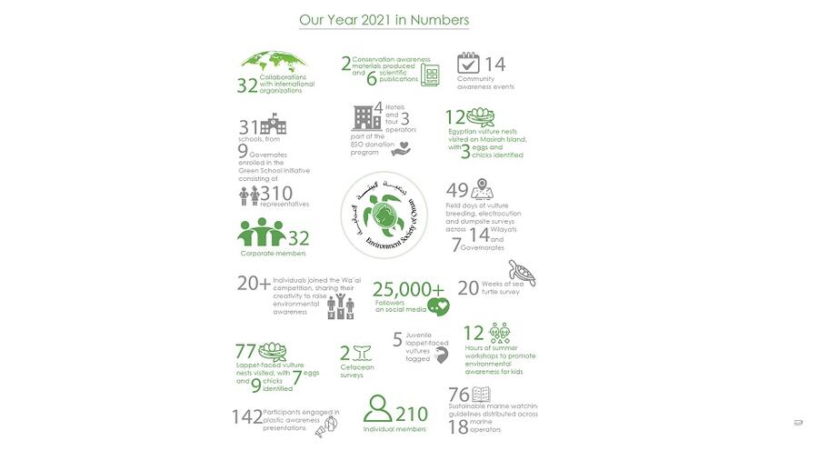جمعية البيئة العُمانية تختتم عام 2021م بقائمة من النجاحات في مجال الحفاظ على البيئة
