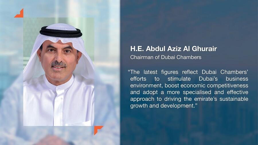 55% نمو في عدد الأعضاء الجدد في غرفة تجارة دبي وإجمالي عدد الأعضاء يتخطى 300,000 شركة
