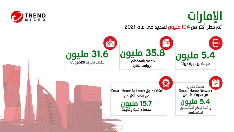 "تريند مايكرو" تمنع 104 مليون تهديد في "الإمارات العربية المتحدة" وفقًا لتقريرها السنوي للأمن السيبراني لعام 2021