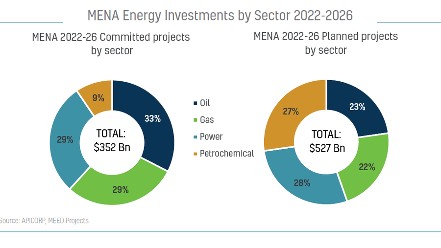 ابيكورب تتوقع نمواً ملحوظاً بنسبة 9% في استثمارات الطاقة في المنطقة خلال السنوات الخمس المقبلة لتصل إلى 879 مليار دولار أمريكي