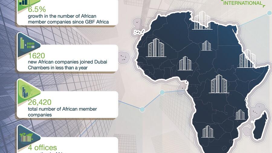 تأسيس غرفة دبي العالمية ساهم في استقطاب 1,600 شركة أفريقية لعضوية الغرف في أقل من عام