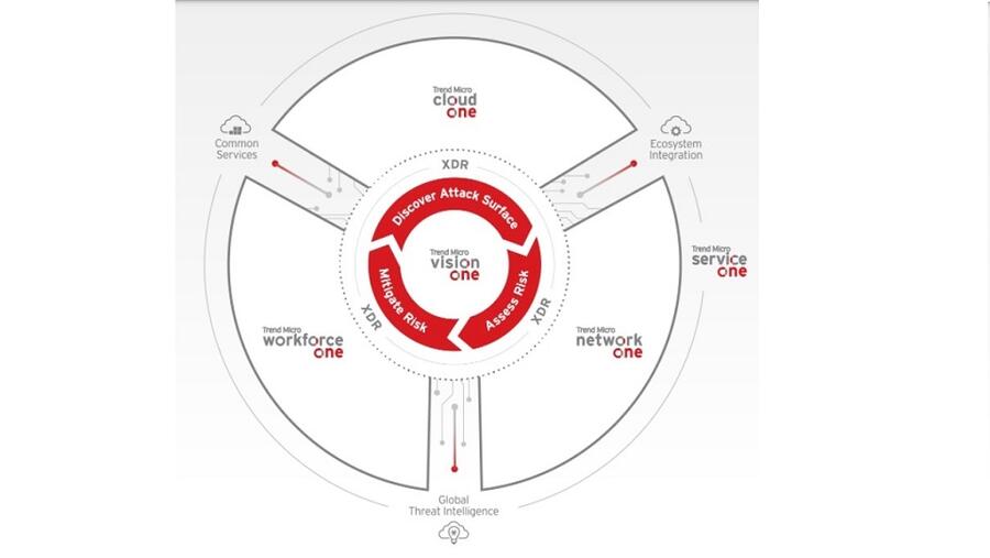 تريند مايكرو تطلق المنصة السيبرانية الأقوى والأشمل لتعزيز الرحلات الرقمية للمؤسسات في قطر والمنطقة 
