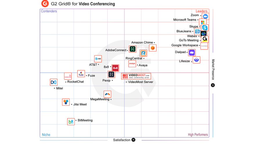 VideoMost Receives High Rates in G2 Spring 2022 Grid for Video Conferencing