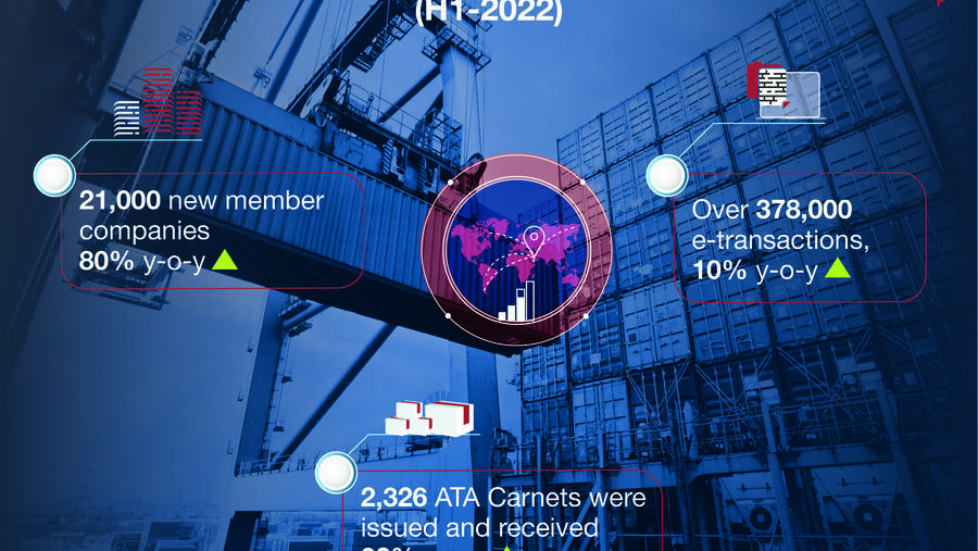 رقم قياسي بانضمام أكثر من 21 ألف شركة جديدة لعضوية غرفة تجارة دبي في النصف الأول من 2022
