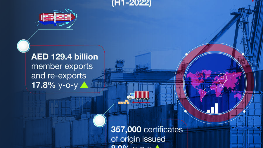 صادرات وإعادة صادرات أعضاء غرفة تجارة دبي ترتفع بنسبة 18% في النصف الأول من 2022 لتصل إلى 129.4 مليار درهم