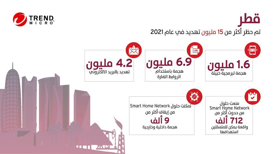»تريند مايكرو« تمنع 15 مليون تهديد في "قطر"  وفقًا لتقريرها السنوي للأمن السيبراني لعام 2021