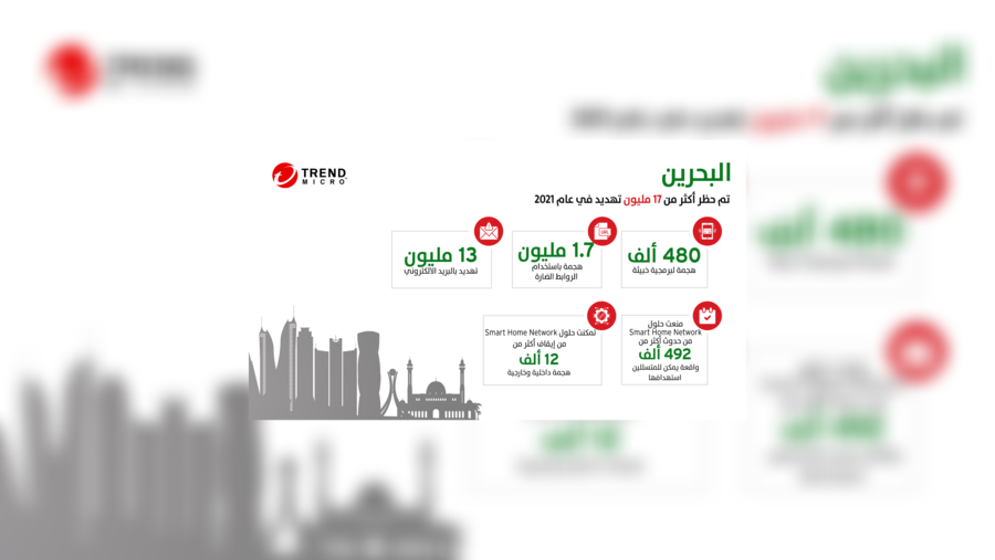 "تريند مايكرو" تمنع 17 مليون تهديد في "البحرين" وفقًا لتقريرها السنوي للأمن السيبراني لعام 2021