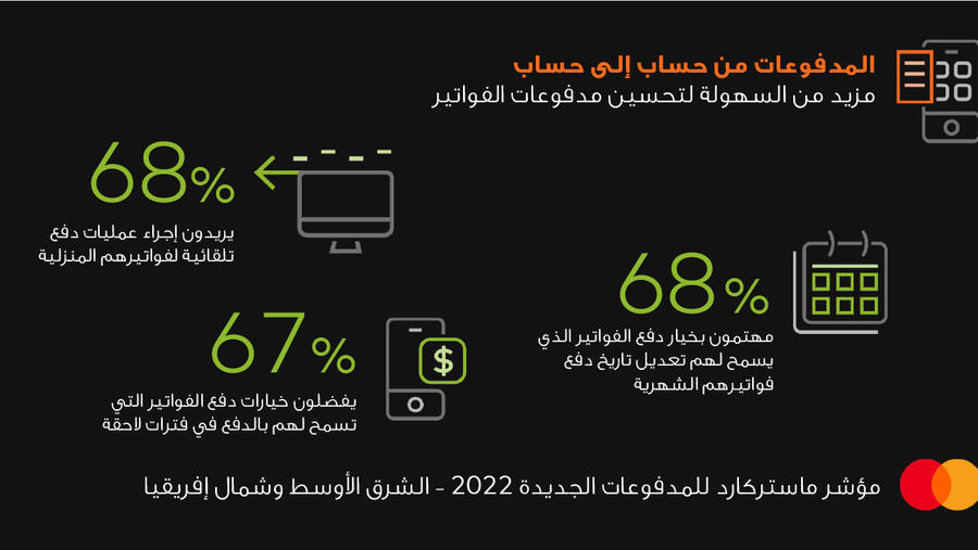 مؤشر ماستركارد للمدفوعات الجديدة 2022: إقبال واسع على أنظمة المدفوعات الرقمية من المستهلكين في منطقة الشرق الأوسط وشمال إفريقيا