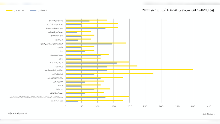 سَفِلز تصدر تقرير سوق المكاتب بدقائق للنصف الأول من عام 2022