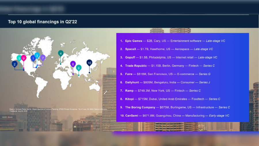 التكنولوجيا المالية والتكنولوجيا النظيفة يستقطبان نسبة متزايدة من استثمارات رؤوس الأموال المغامرة حول العالم