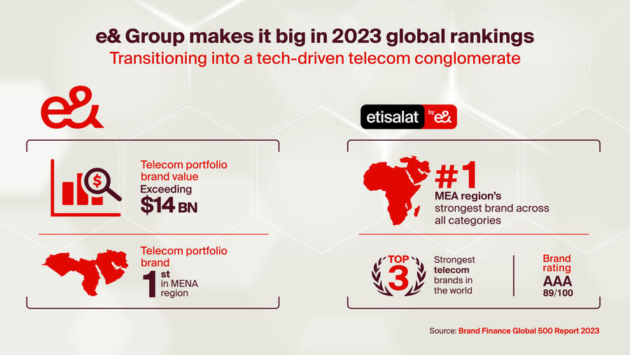 مجموعة e& تحصد لقب محفظة العلامات التجارية الأعلى قيمةً في قطاع الاتصالات في الشرق الأوسط وأفريقيا